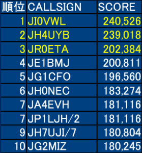第16回 全日本CW王座決定戦コンテスト結果