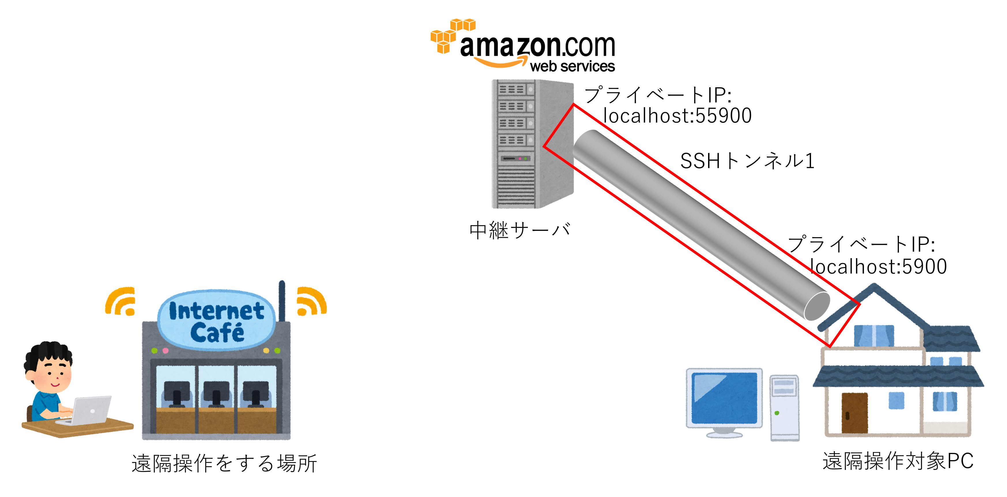 ポートに穴を開けることなく安全なリモートデスクトップ環境を構築しよう その３ Ji0vwlのfreakな日常